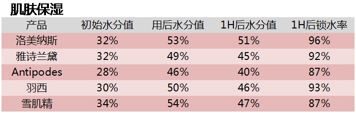 历经酷暑“白富美”是如何炼成的?——美白乳霜大比拼