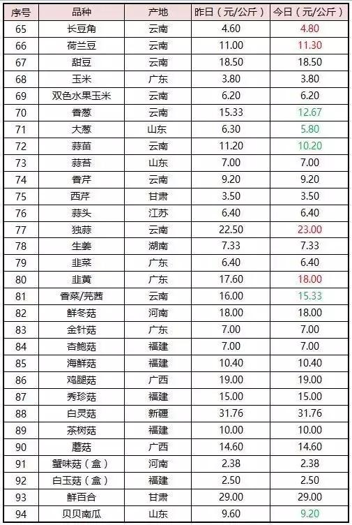 宁夏蔬菜疯狂暴涨，难道这真是台风惹的祸？广州江南0829菜价