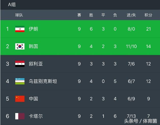 世界杯预选赛第三轮踢完，出线形势没有变得明朗，反而更加混乱！