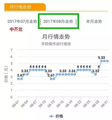 八月菜价大盘点,6成品种上涨带来黄金行情,附广州江南0901菜价