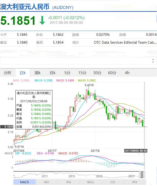 最新消息:今天澳币汇率在下跌!看看对移民得你有何影响?