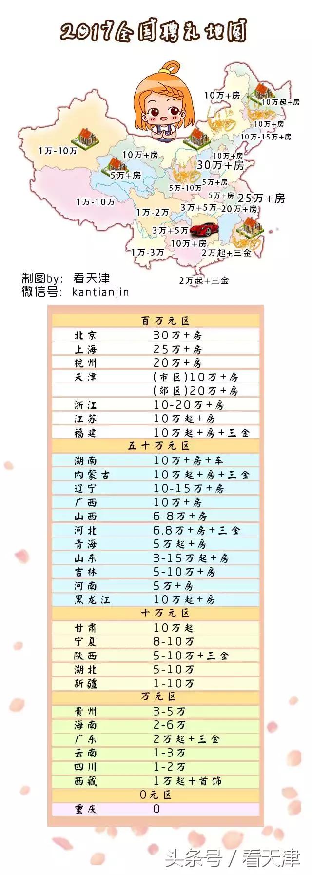 各省娶老婆礼金排行,天津娶老婆聘礼要多少