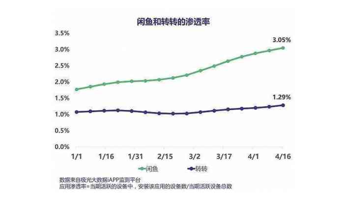 京东二手交易,转转闲鱼京东二手交易区别