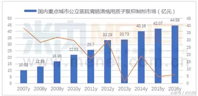 “酸雨”侵蚀下的PPI“黄金时代”，看“拉唑”家族！
