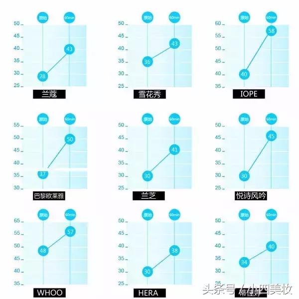 十大好评气垫,十大好用气垫测评