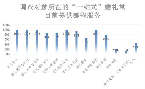 北京市婚庆与“一站式”婚礼堂经营服务现状与发展趋势调研报告