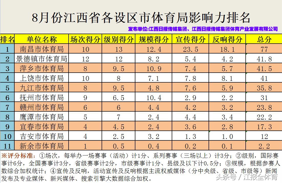 2017年江西体育排名,江西体育是按什么排名的
