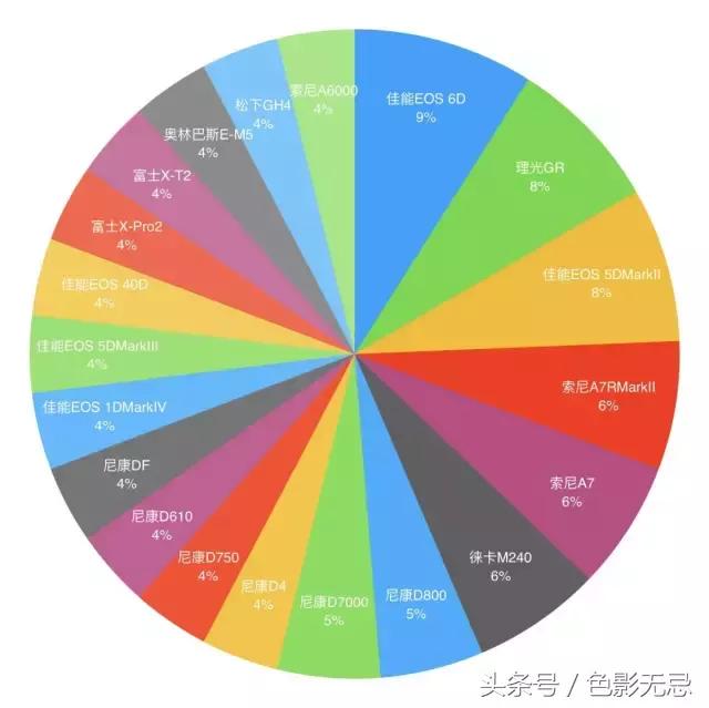 那些最懂器材的编辑们，都买的啥机子？