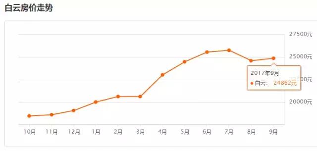 广州房价下跌的最新通告,广州房价白云区新房价