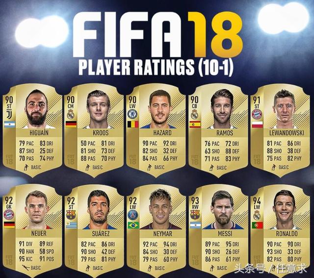 fifa18球员能力值,fifa18c罗各项数据