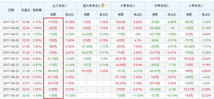 从股票净流入资金选股,从资金流向找强势股票