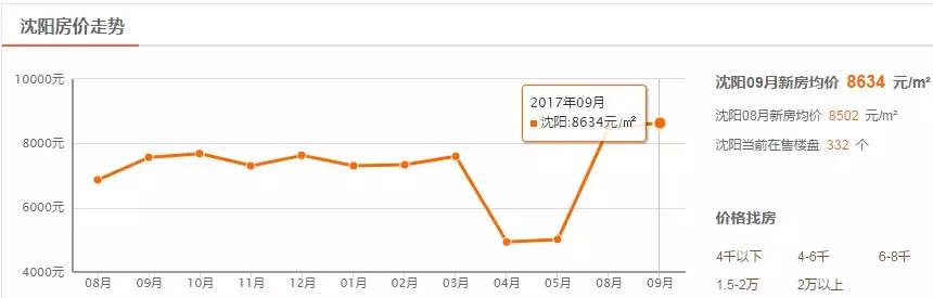 沈阳2023年房价走势图,沈阳10月房价走势图