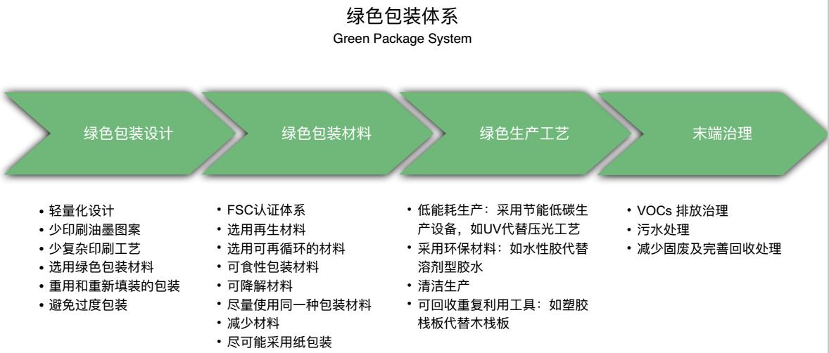 绿色包装印刷工艺流程,绿色包装怎样发展