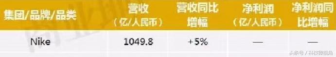 将天猫新零售写入财报的耐克，今年上半年营收过千亿！