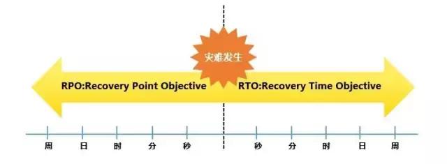 异地容灾备份方案详细说明,数据容灾备份主要目的和实质