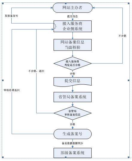 互联网edi许可证办理的详细步骤,icp许可证和edi许可证有什么不同