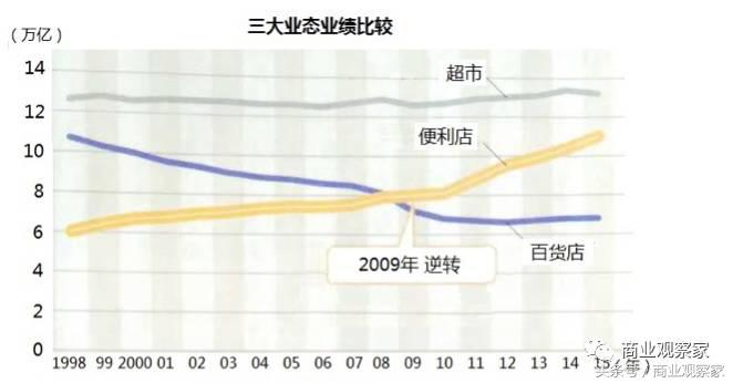 罗森全家便利店,罗森便利店的发展史