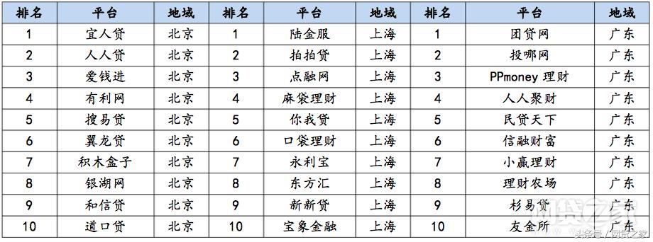 百强榜子榜单：8月透明度、合规网贷平台排名100