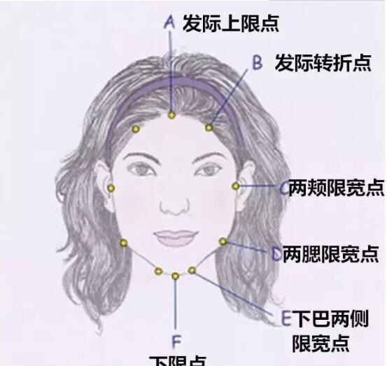 对照这四个点判断你是什么脸型,对照自己的体型