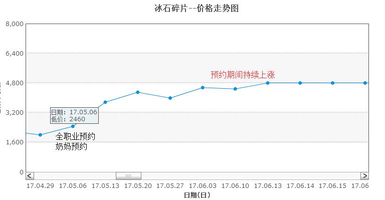 韩服dnf最新商机,dnf安图恩商机