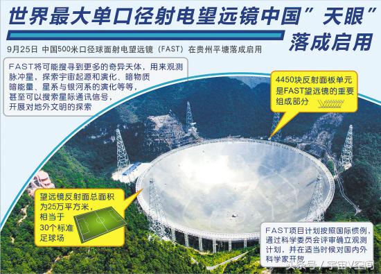 fast望远镜重要进展,外媒评价fast望远镜