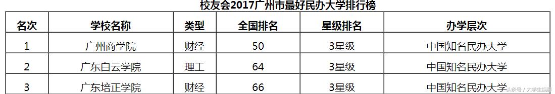 2017广东广州排名前三的民办大学，第一是哪所呢？