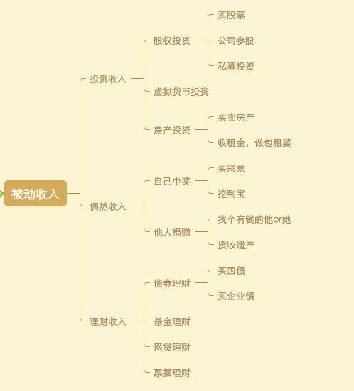 躺赚被动收入副业,被动收入100万