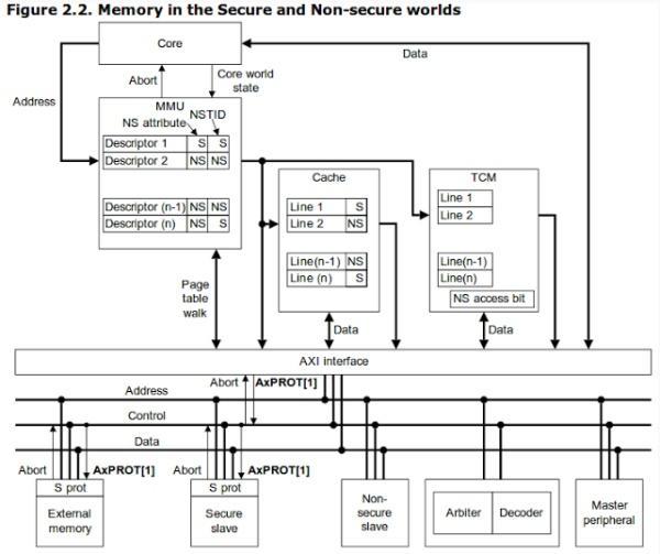 攻击TrustZone系列,Pt.3——对MSM8974的完整TrustZone攻击