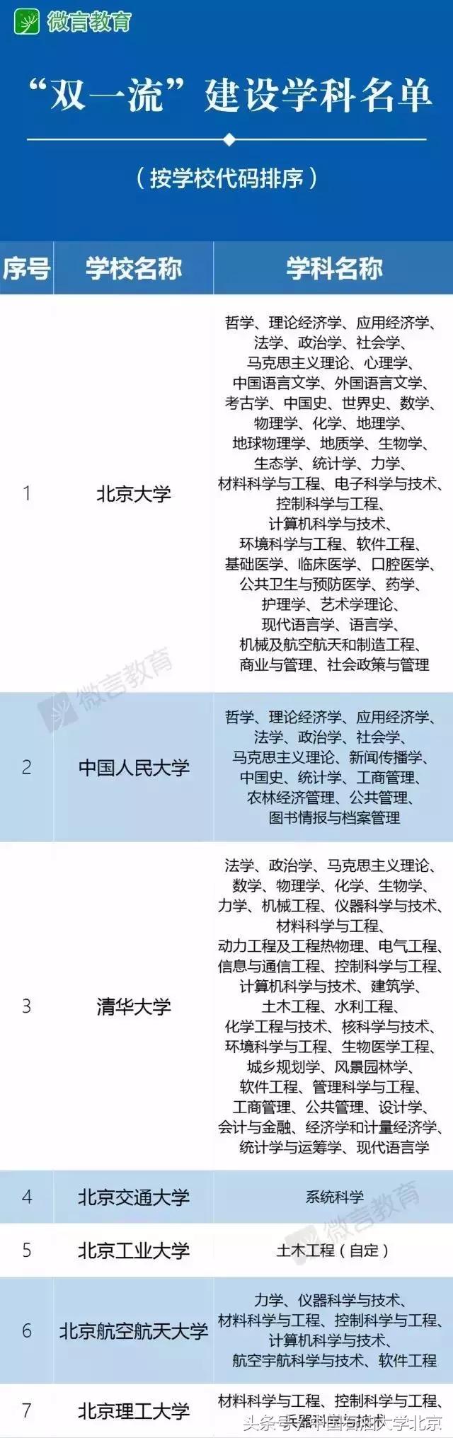 喜讯｜中国石油大学（北京）入选“双一流”建设高校