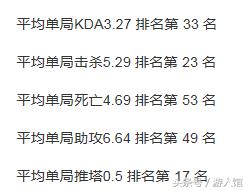 小胖宫本多少场上巅峰第一,王者荣耀宫本这个赛季有多强