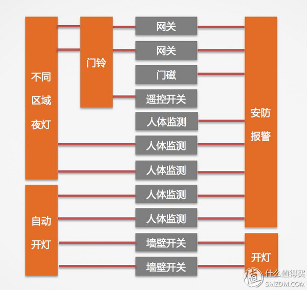 iphone家庭app怎么连接配件,怎么搭建iphone智能家居