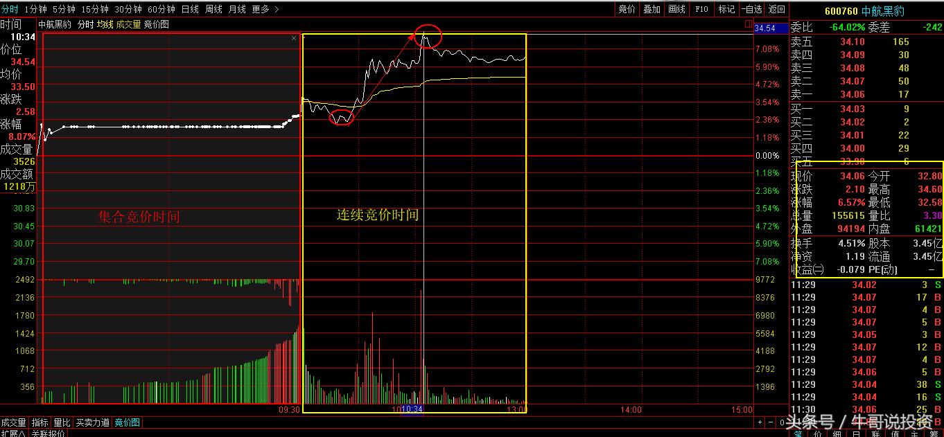 集合竞价抓涨停选股方法技巧思路,集合竞价选股技巧和方法