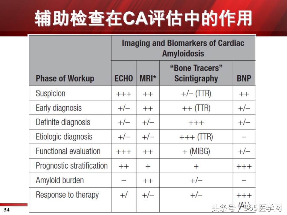 心力衰竭心房颤动,心衰时心肌酶的变化