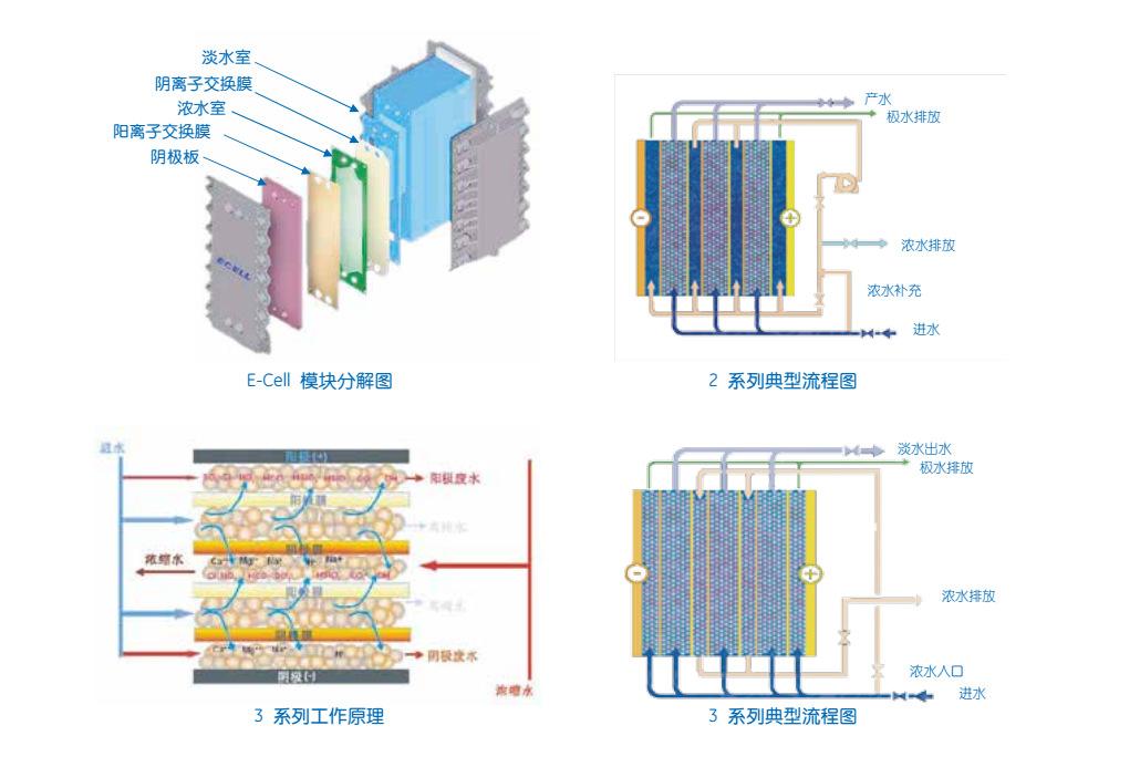 血液透析仪器使用流程,血液透析水处理机配置