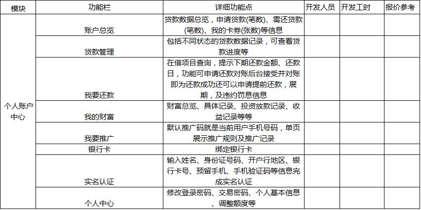 如何做一款小额贷款app,创业投资小项目app