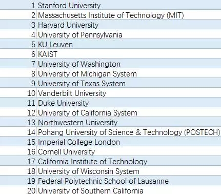 2017最具创新力大学，斯坦福三连冠，中国仅清华北大浙大入围