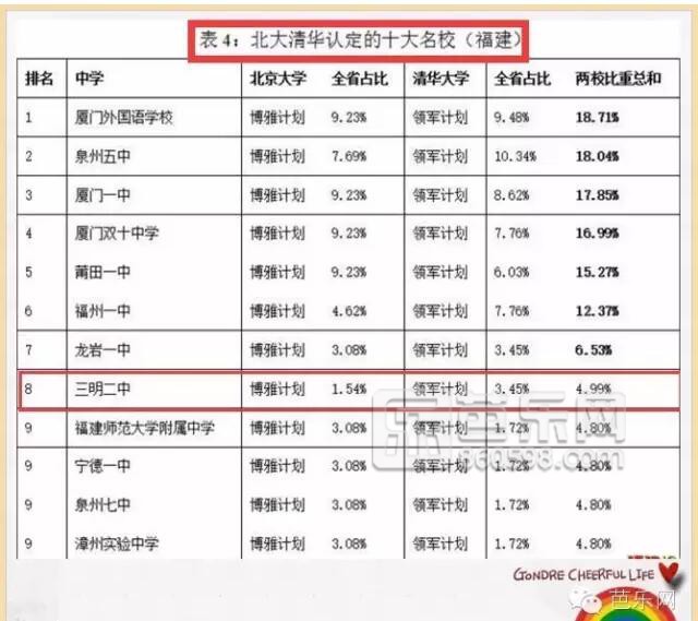 三明二中学校排名,福建三明二中2023届有几个考上985