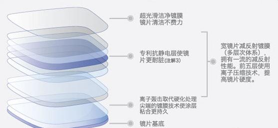 眼镜镜片选哪个品牌性价比高,网上配眼镜最省钱攻略