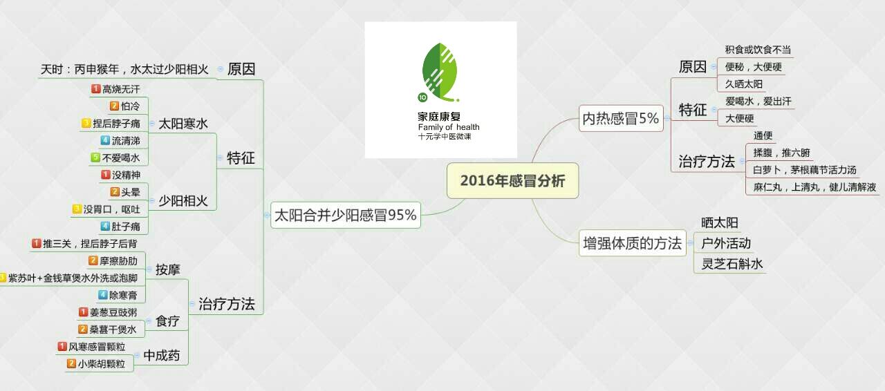 都市熊教您5分钟成为治感冒高手