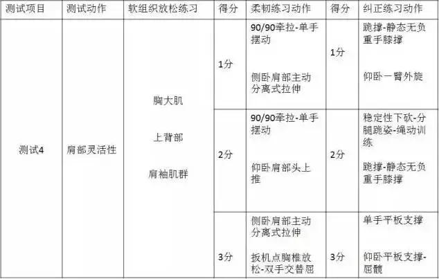 fms的七个评估动作表格,fms功能评估有用吗
