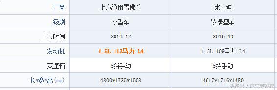 雪佛兰赛欧比亚迪f3油耗,赛欧比亚迪f3