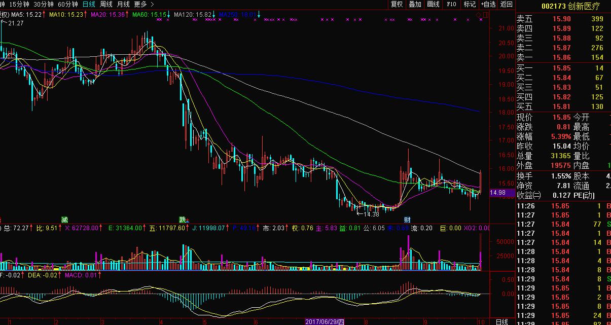 医药医疗板块掀起涨停潮,股市今日行情医疗概念