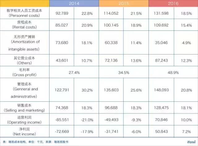 看似红海的语培市场,线下模式的瑞思能否保持稳定成长?