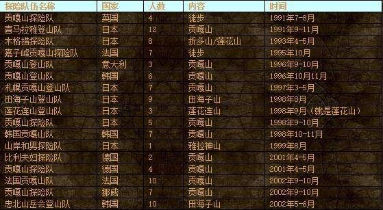 攀登贡嘎雪山死亡率,贡嘎雪山主峰有人登顶过吗