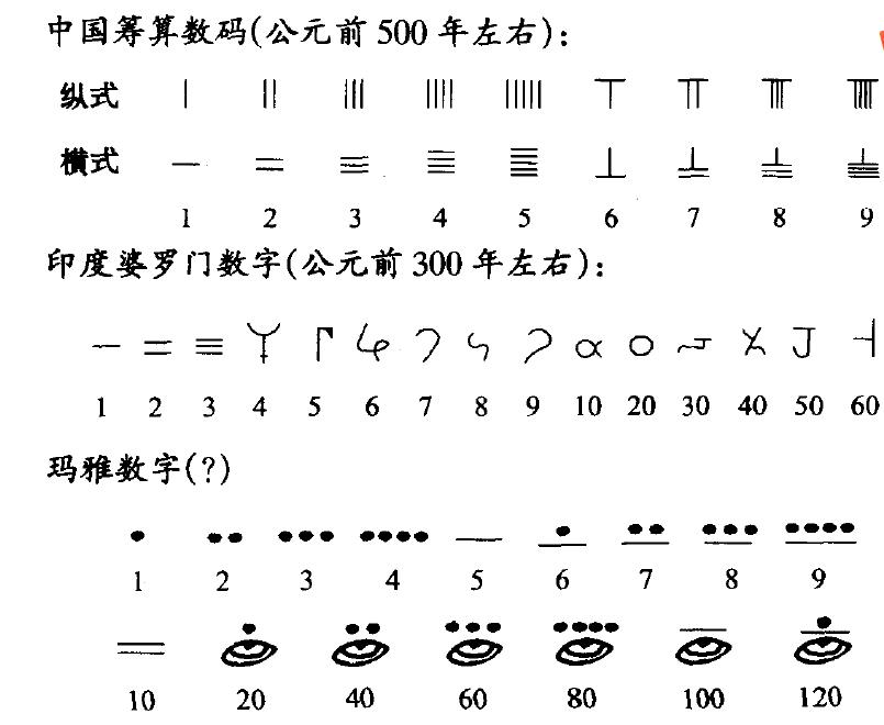 商代甲骨文的自然数使用二进位制,甲骨文十进位制
