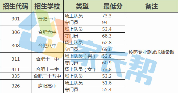 合肥特长生中考分数线,中考特长生降分录取