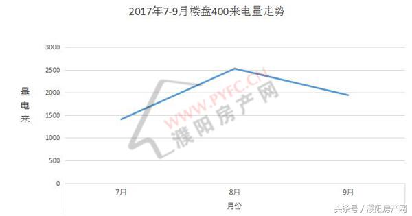 9月400来电环跌10%濮阳9月楼盘400来电报告