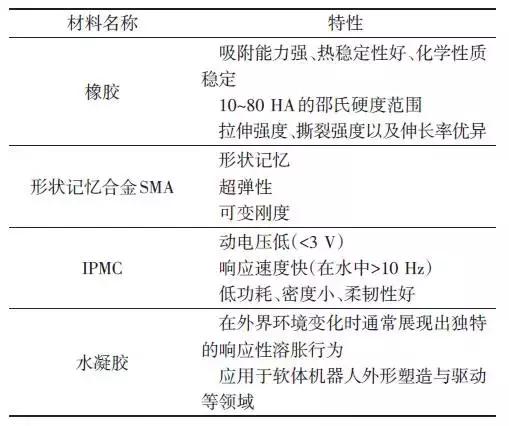 软体机器人的前沿与展望,软体机器人设计与理论的就业前景