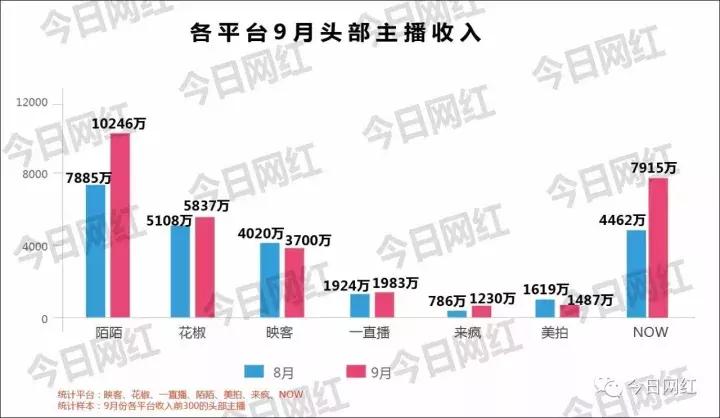 各大直播平台主播收入,直播行业年收入100万