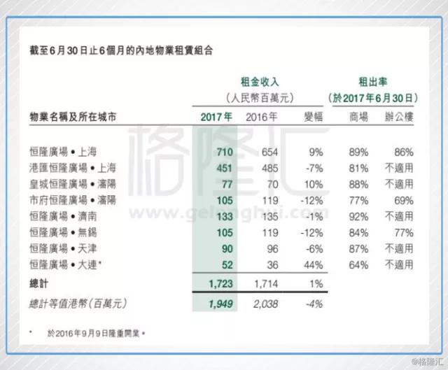 恒隆地产真的要转向吗,恒隆地产商业模式